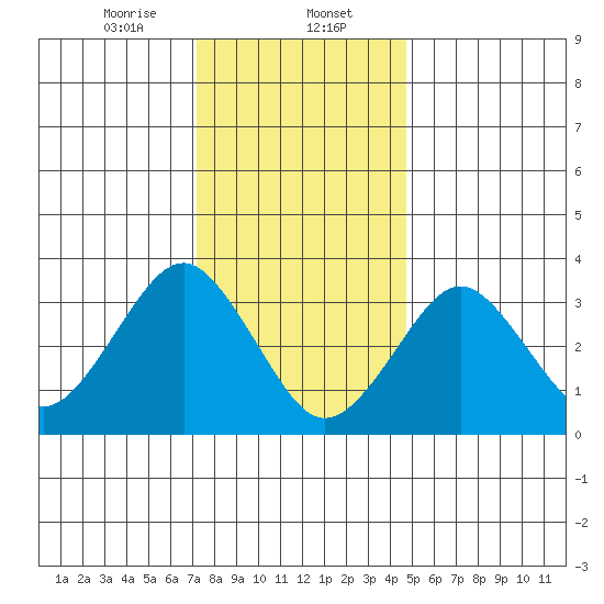 Safe Harbor tide chart for Tuesday, January 13, 2026