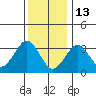 Safe Harbor tide chart for Tuesday, January 13, 2026