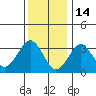 Safe Harbor tide chart for Wednesday, January 14, 2026