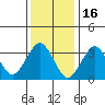 Safe Harbor tide chart for Friday, January 16, 2026