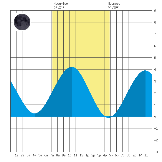 Safe Harbor tide chart for Sunday, January 18, 2026