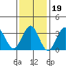 Safe Harbor tide chart for Monday, January 19, 2026