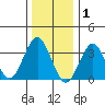 Safe Harbor tide chart for Thursday, January 1, 2026