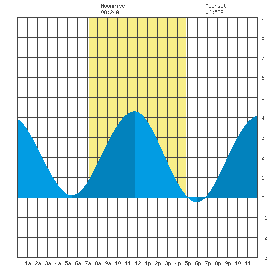 Safe Harbor tide chart for Tuesday, January 20, 2026