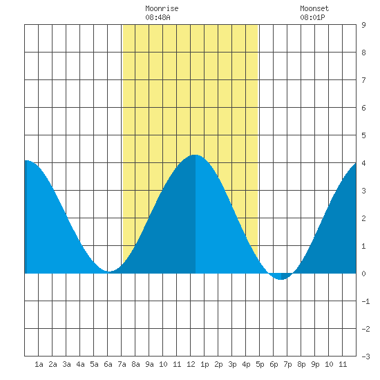 Safe Harbor tide chart for Wednesday, January 21, 2026