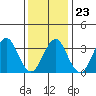 Safe Harbor tide chart for Friday, January 23, 2026