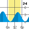 Safe Harbor tide chart for Saturday, January 24, 2026