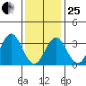 Safe Harbor tide chart for Sunday, January 25, 2026