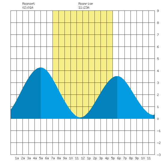 Safe Harbor tide chart for Tuesday, January 27, 2026