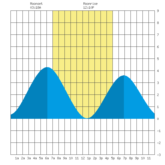 Safe Harbor tide chart for Wednesday, January 28, 2026