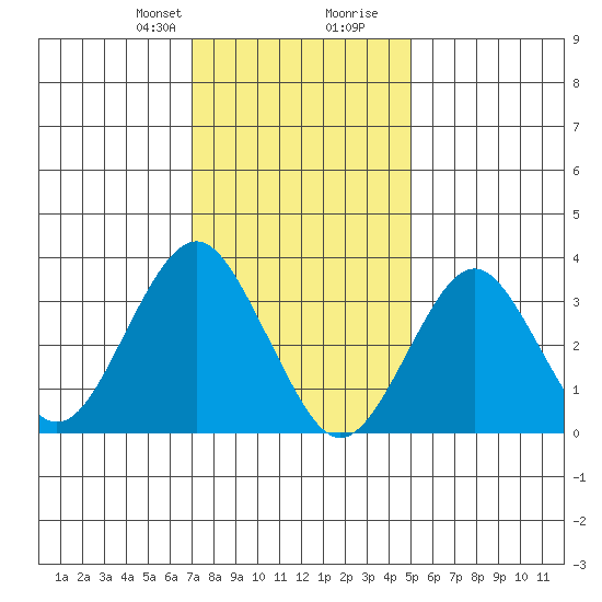 Safe Harbor tide chart for Thursday, January 29, 2026