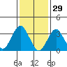 Safe Harbor tide chart for Thursday, January 29, 2026
