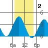 Safe Harbor tide chart for Friday, January 2, 2026