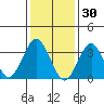 Safe Harbor tide chart for Friday, January 30, 2026