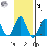Safe Harbor tide chart for Saturday, January 3, 2026