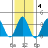 Safe Harbor tide chart for Sunday, January 4, 2026