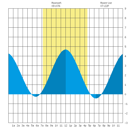 Safe Harbor tide chart for Monday, January 5, 2026