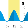 Safe Harbor tide chart for Monday, January 5, 2026