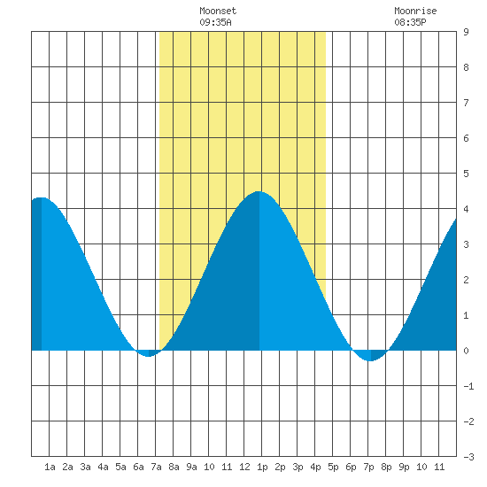 Safe Harbor tide chart for Tuesday, January 6, 2026