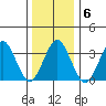 Safe Harbor tide chart for Tuesday, January 6, 2026