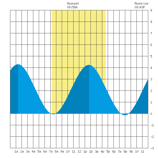 Safe Harbor tide chart for Wednesday, January 7, 2026