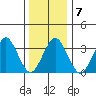 Safe Harbor tide chart for Wednesday, January 7, 2026