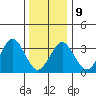 Safe Harbor tide chart for Friday, January 9, 2026