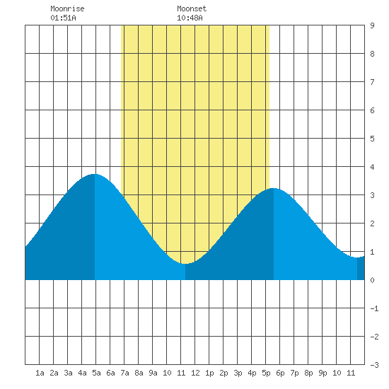 Safe Harbor tide chart for Tuesday, February 10, 2026