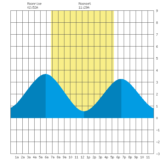 Safe Harbor tide chart for Wednesday, February 11, 2026