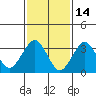 Safe Harbor tide chart for Saturday, February 14, 2026