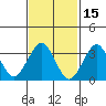 Safe Harbor tide chart for Sunday, February 15, 2026