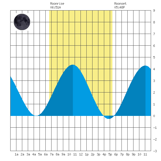 Safe Harbor tide chart for Tuesday, February 17, 2026