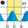 Safe Harbor tide chart for Tuesday, February 17, 2026