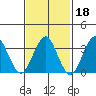 Safe Harbor tide chart for Wednesday, February 18, 2026