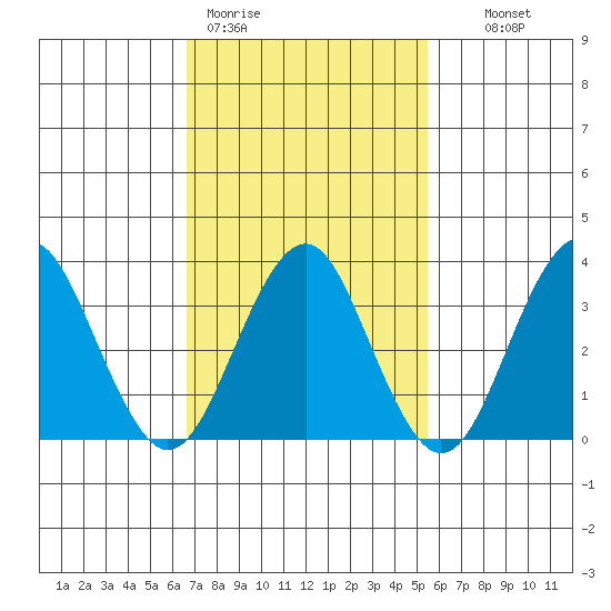 Safe Harbor tide chart for Thursday, February 19, 2026