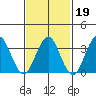 Safe Harbor tide chart for Thursday, February 19, 2026