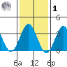 Safe Harbor tide chart for Sunday, February 1, 2026
