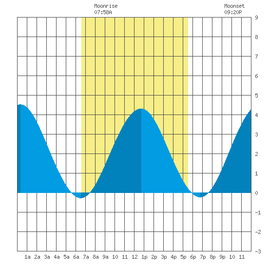 Safe Harbor tide chart for Friday, February 20, 2026