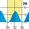 Safe Harbor tide chart for Friday, February 20, 2026