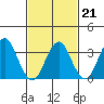 Safe Harbor tide chart for Saturday, February 21, 2026
