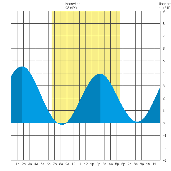 Safe Harbor tide chart for Sunday, February 22, 2026