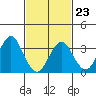 Safe Harbor tide chart for Monday, February 23, 2026