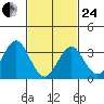 Safe Harbor tide chart for Tuesday, February 24, 2026