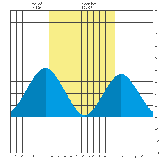 Safe Harbor tide chart for Thursday, February 26, 2026