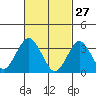 Safe Harbor tide chart for Friday, February 27, 2026