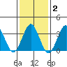 Safe Harbor tide chart for Monday, February 2, 2026
