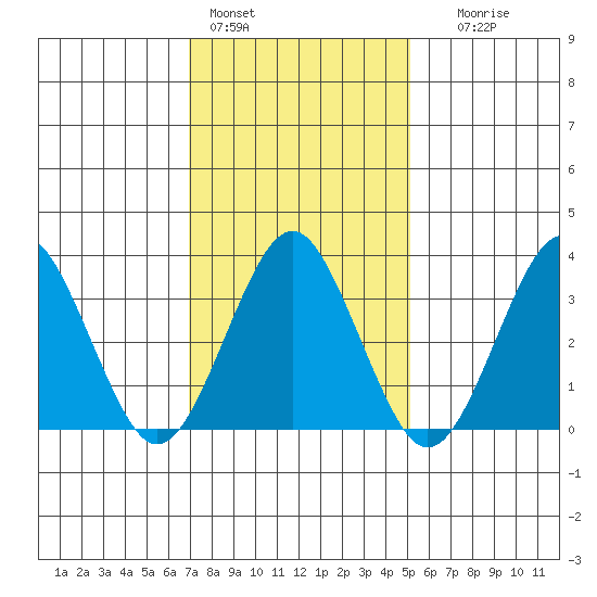 Safe Harbor tide chart for Tuesday, February 3, 2026