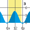 Safe Harbor tide chart for Tuesday, February 3, 2026
