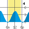 Safe Harbor tide chart for Wednesday, February 4, 2026