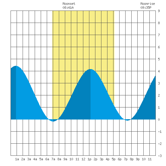 Safe Harbor tide chart for Thursday, February 5, 2026